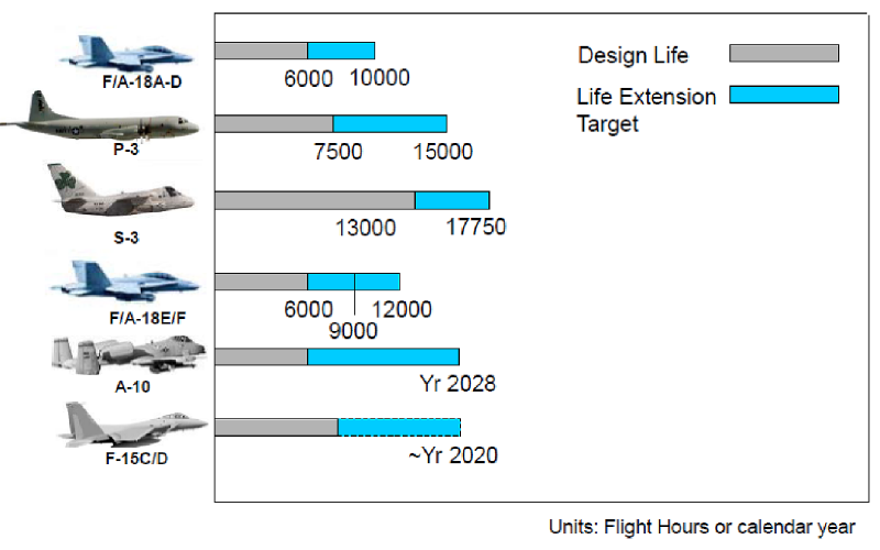 Figure 1: Example USAF SLEP programs as of 2010 (NAVAIR Public Release, SPR-10-371)