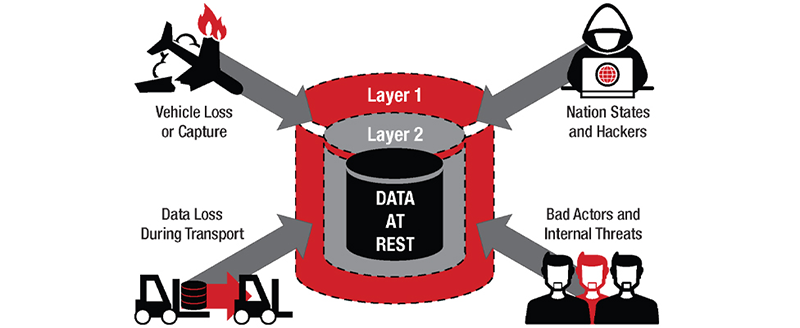 Two layered approach to securing sensitive data