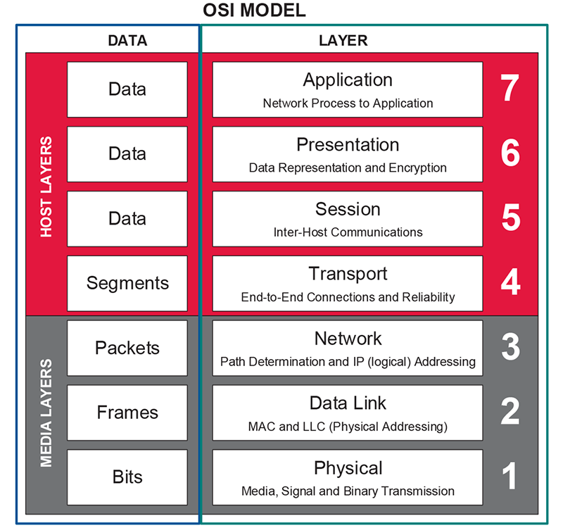 Seven-layer OSI Communications Model