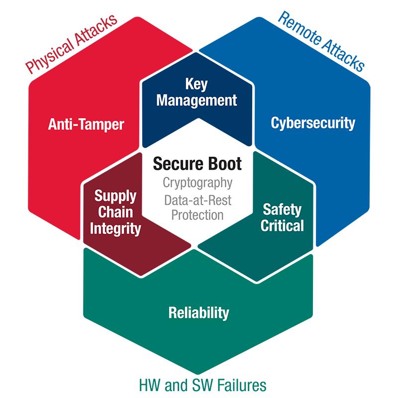 Trusted Computing: The COTS Perspective Series