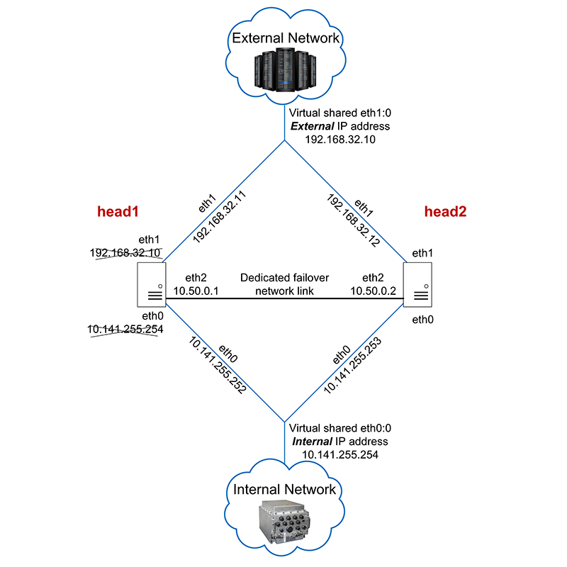 HPEC: High Availability by Design