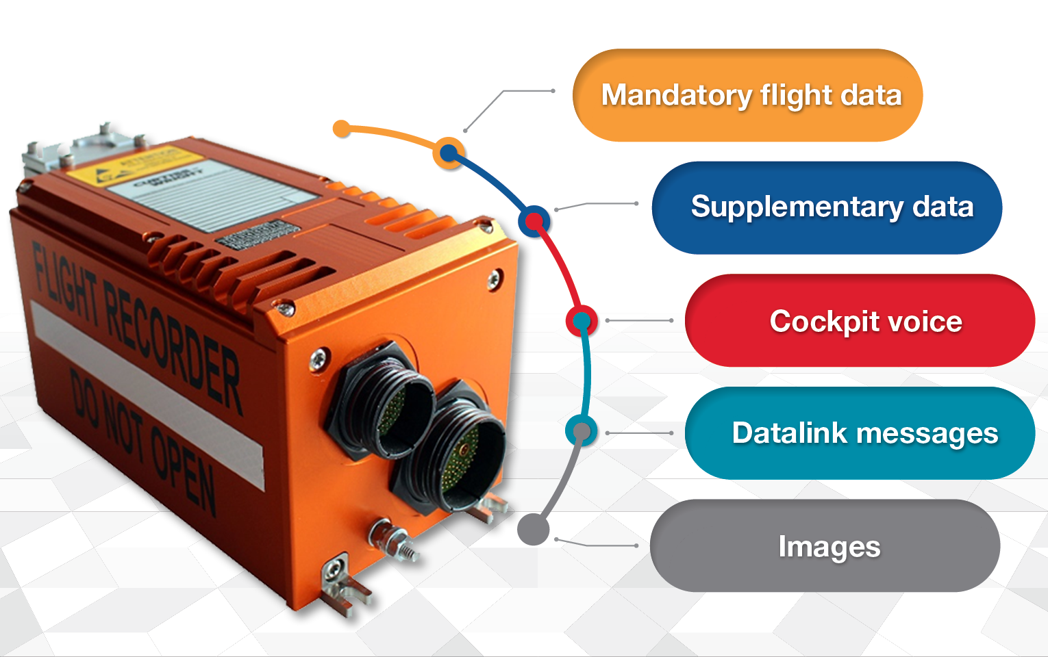 Mandatory Parameters and Data Storage Requirements for Flight Data Recorders Mandatory Parameters and Data Storage Requirements for Flight Data Recorders