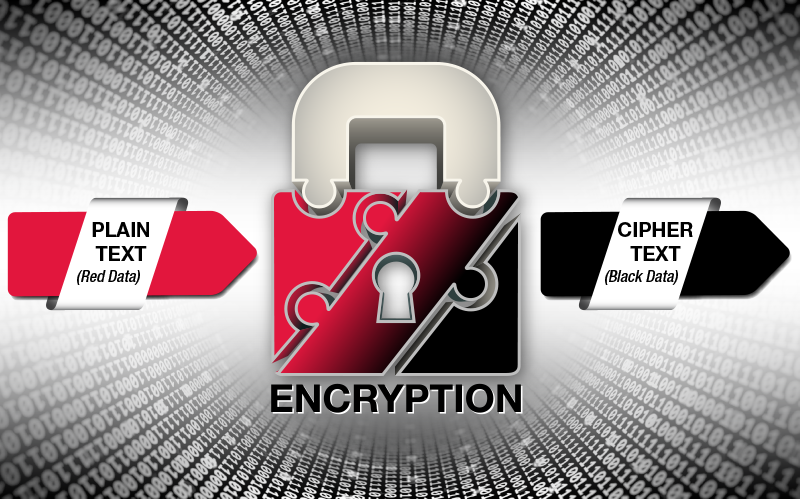 A common principle of encryption is to convert plain text data (also known as “Red data”) into ciphertext data (also known as “Black data”)