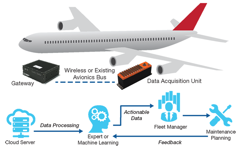 Enhancing Aircraft System Monitoring and Reducing Unscheduled Maintenance