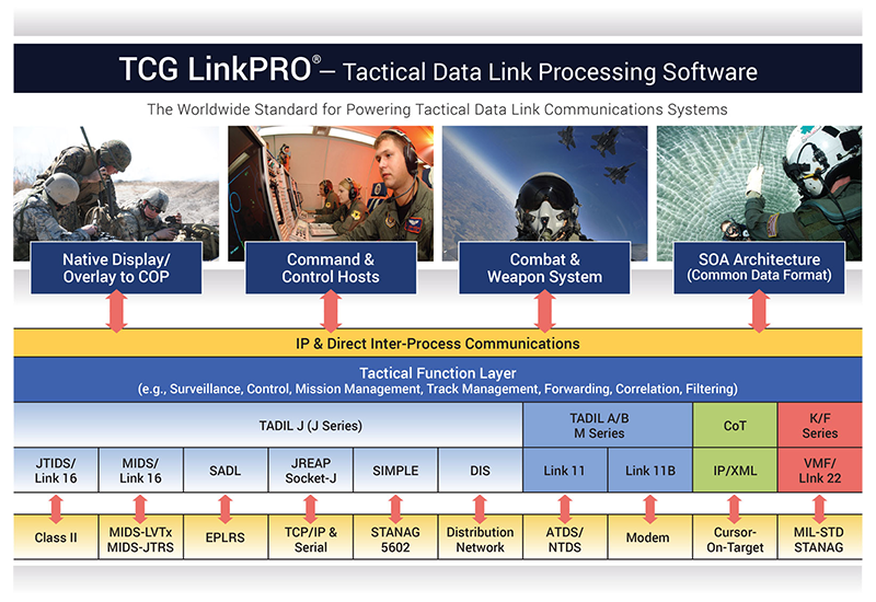 TCG LinkPRO Tactical Data Link Processing Software