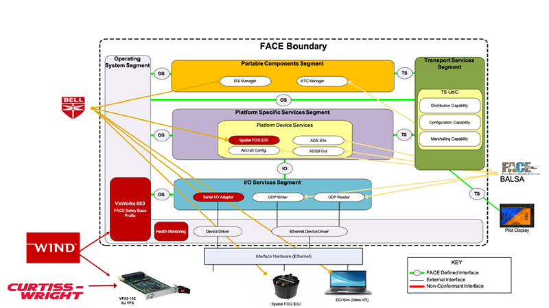 Diagram showing the component mapping to the FACE™ architecture demonstration by Wind River and Curtiss-Wright