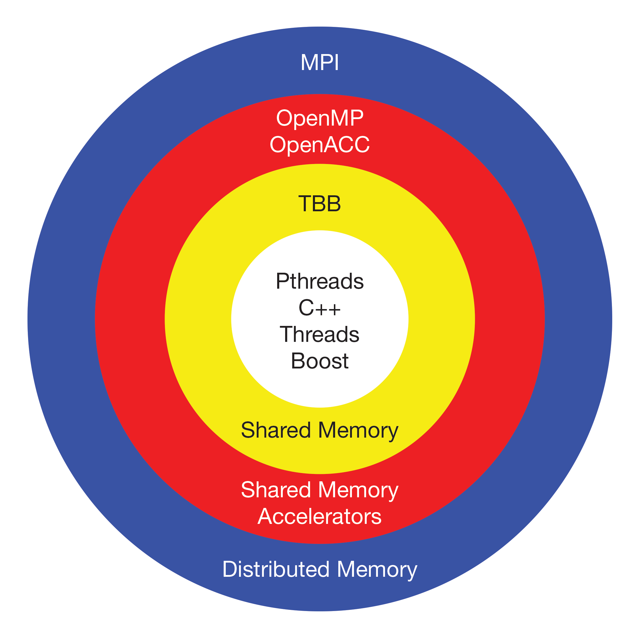 Finding a Path Through the Woods: Choosing a Parallelization Technique