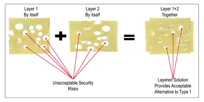 COTS Encryption for Data-at-Rest