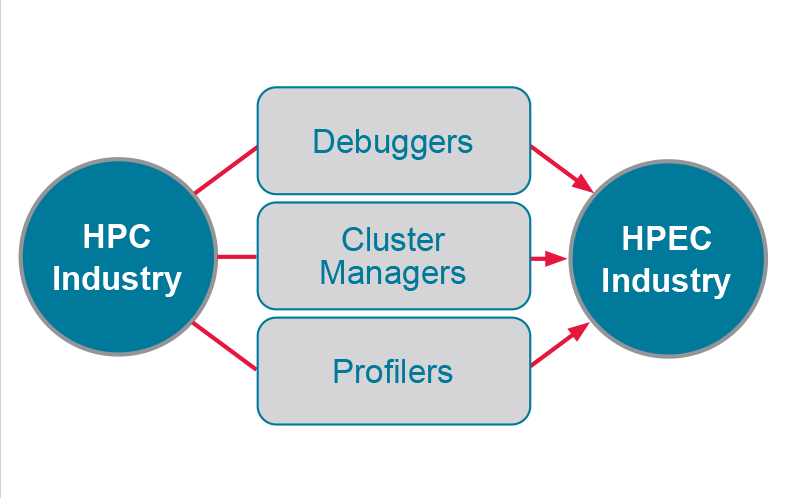 Deploying HPC Tools into Embedded Software Development to Save Time and Money