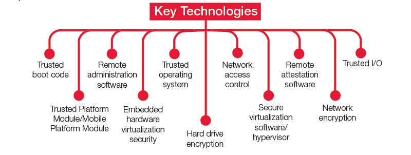 Embedded High Assurance Computing Using NXP Trust Architecture