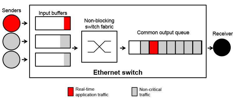 Ethernet for Real-Time Embedded Systems: An Overview
