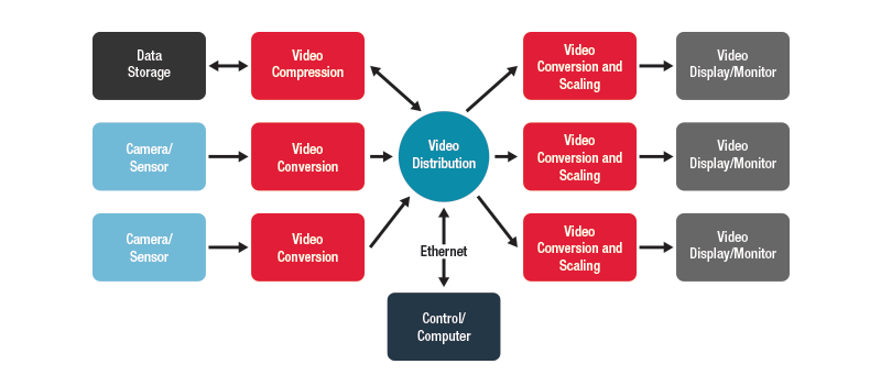 Ground Vehicle Video Management System Integration