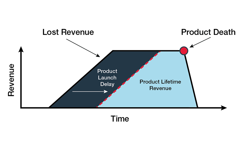 The Financial Impact of Late Delivery and How to Accelerate Your Time-to-Market