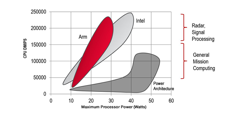 Processor architecture performance and power consumption comparison Processor architecture performance and power consumption comparison