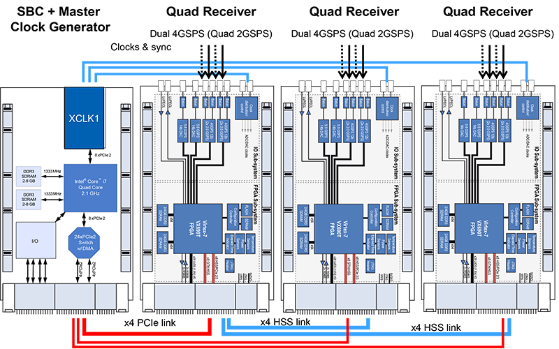 Multi-channel, Multi-board Coherency for SWaP-Constrained SIGINT and EW