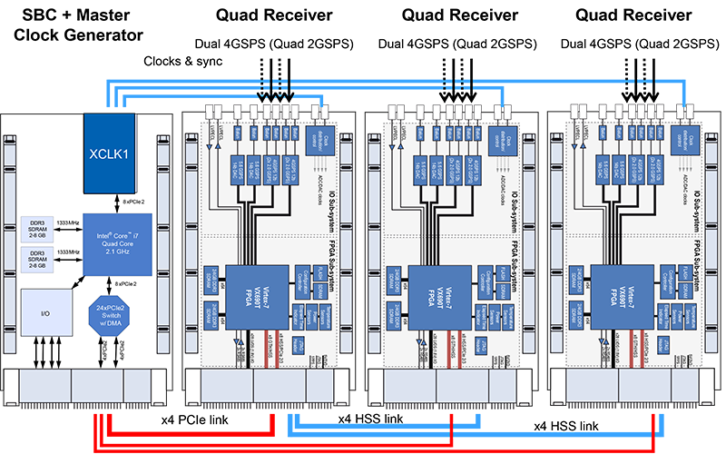 Multi-channel, Multi-board Coherency for SWaP-Constrained SIGINT and EW Multi-channel, Multi-board Coherency for SWaP-Constrained SIGINT and EW