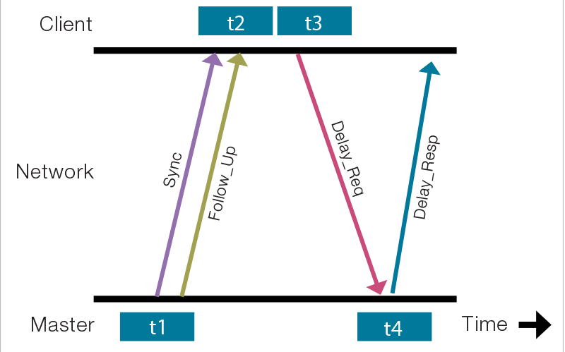 Network Time: Using Ethernet for Synchronization