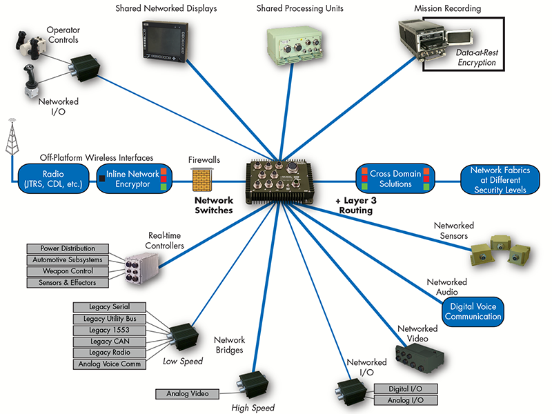 Open Systems Common HBCT Electronics VICTORY Architecture Approach