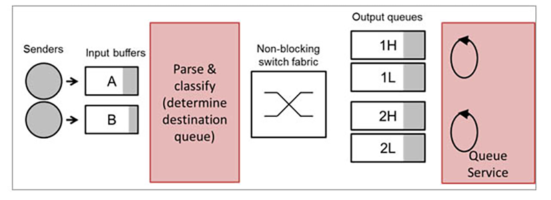 Quality of Service in Embedded Ethernet Systems: An Introduction