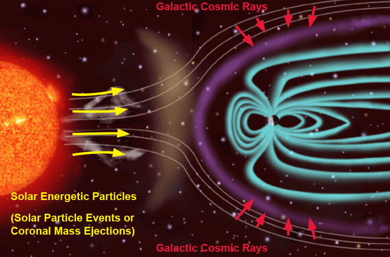 Radiation Mitigation in Space: A COTS Approach