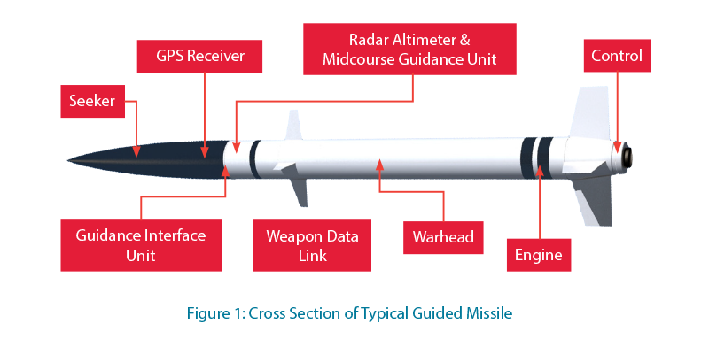 Using Aircraft Crash Protected Recorders in Missile Test Applications Using Aircraft Crash Protected Recorders in Missile Test Applications