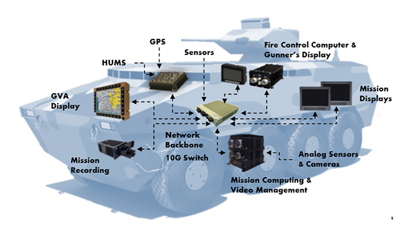 Reducing Integration Headaches with Ground Vehicle Optimized Displays