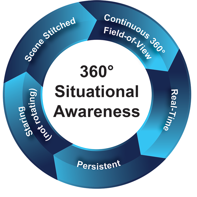 Scalable, High-Fidelity 360-Degrees, Situational Awareness Support System