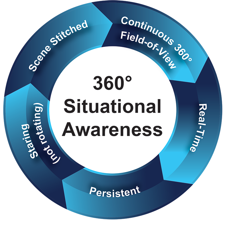Scalable, High-Fidelity 360-Degrees, Situational Awareness Support System Scalable, High-Fidelity 360-Degrees, Situational Awareness Support System