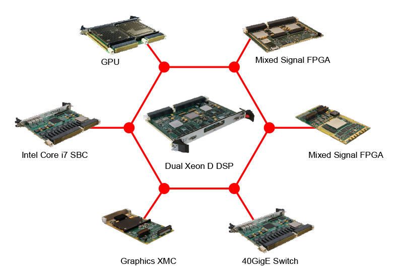Simplifying Sensor Data Processing With Advanced GPGPU Technology and COTS Building Blocks