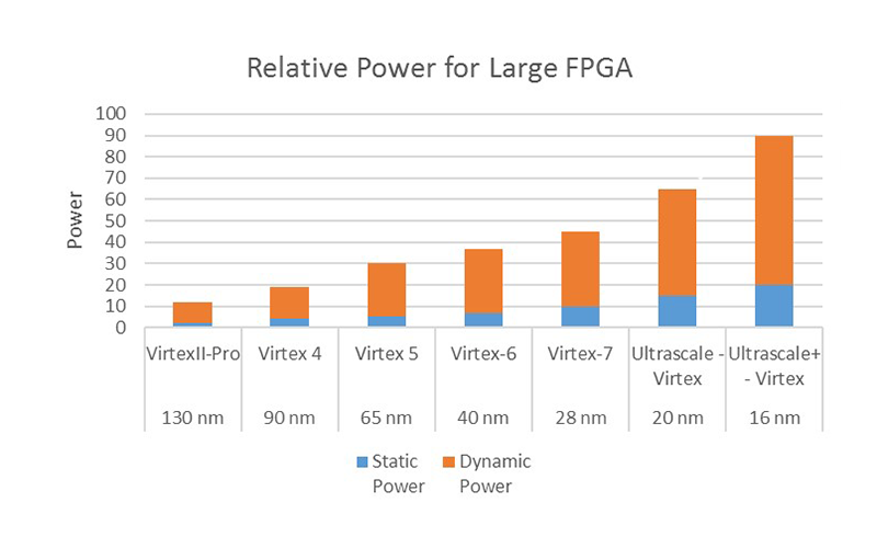 Untapped Potential for FPGA Processing Untapped Potential for FPGA Processing