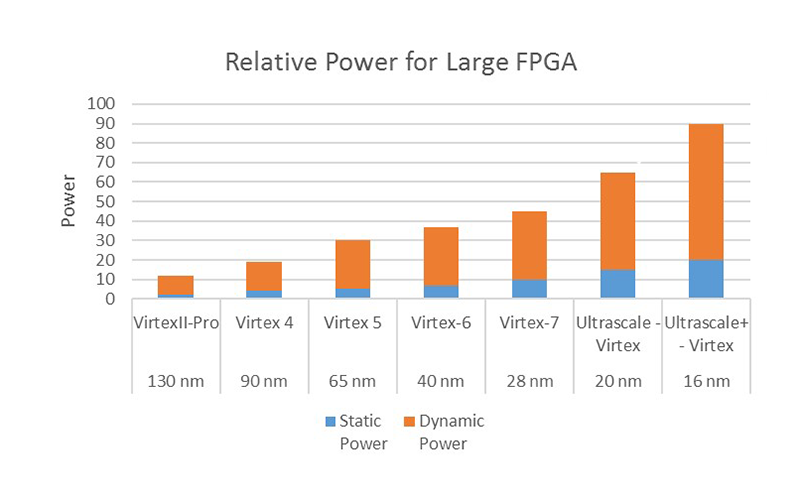 Untapped Potential for FPGA Processing