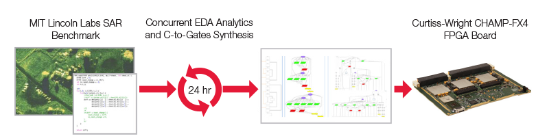 Synthesis of SAR Software into FPGA Processing Hardware