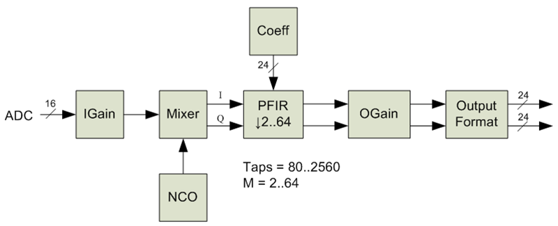 Wideband DDC as Part of an Integrated Approach