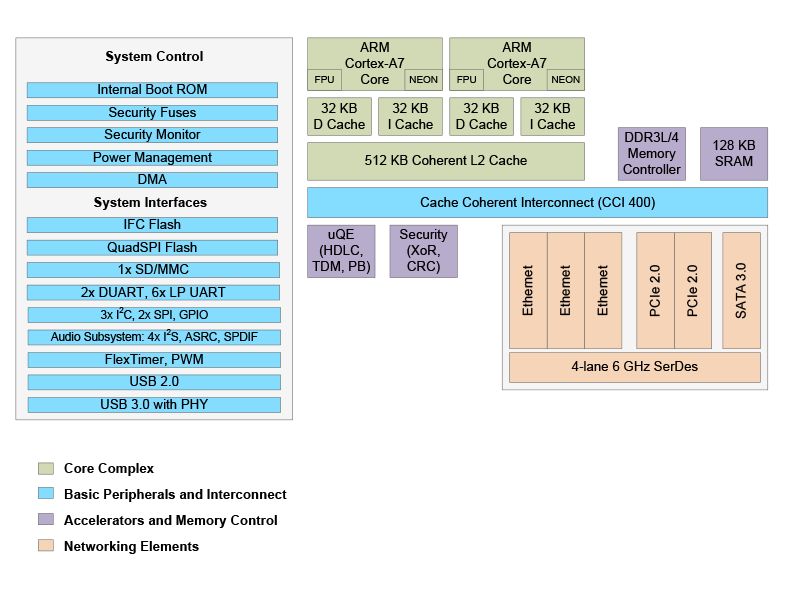 Arm Cortex Processor Technology Arm Cortex Processor Technology