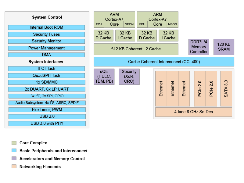 Arm Cortex Processor Technology