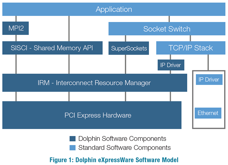 Minimizing Latency in Peer-to-Peer Communications with Dolphin PCIe® Fabric Communications Library