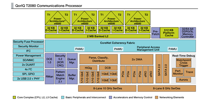 Data Protection with the NXP QorIQ Platform Trust Architecture