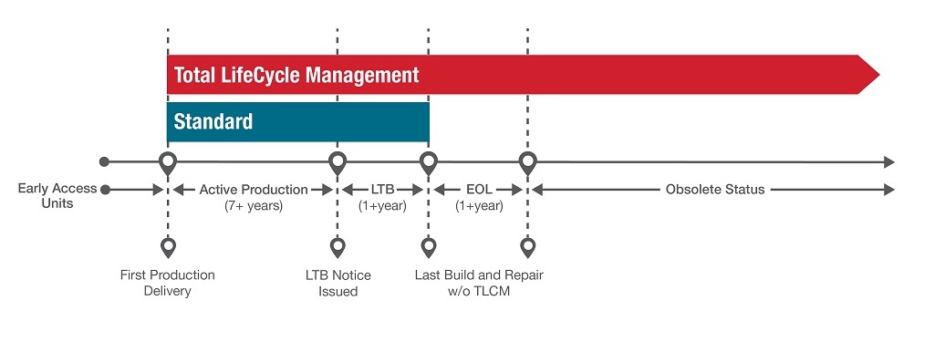 Total Lifecycle Management