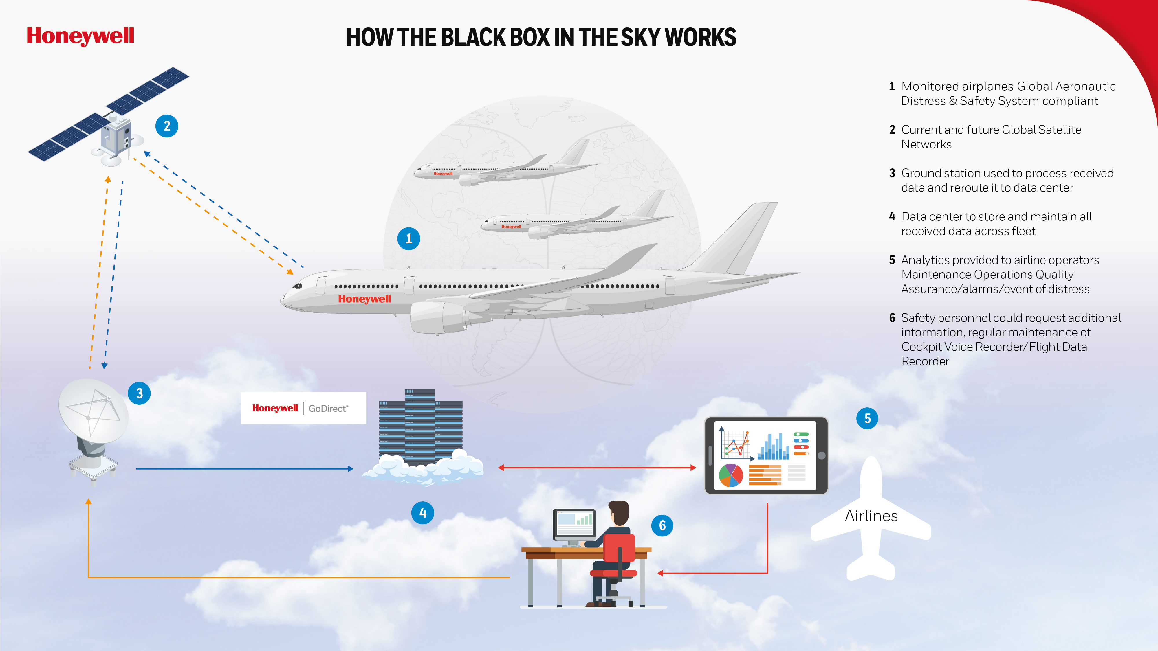 How the Black Box in the Sky Works How the Black Box in the Sky Works