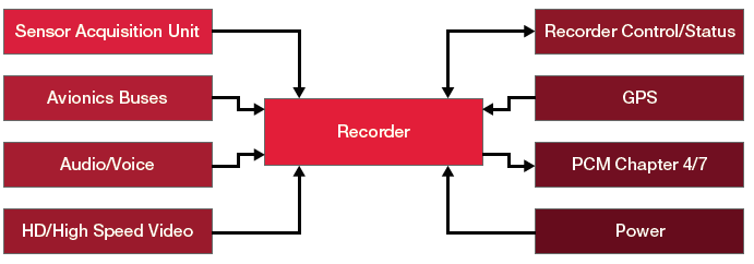 PTIE should be able to gather data from different systems and sensors, and store such in one location