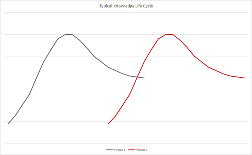 Typical Infrequent In-house Development Knowledge Life Cycle Typical Infrequent In-house Development Knowledge Life Cycle