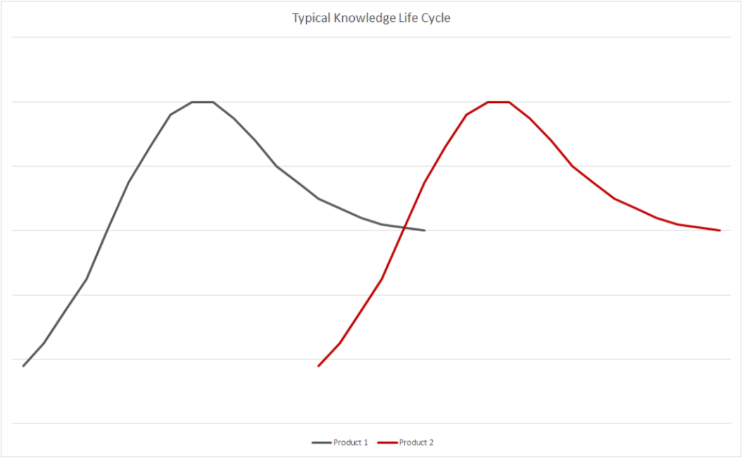 Typical Infrequent In-house Development Knowledge Life Cycle