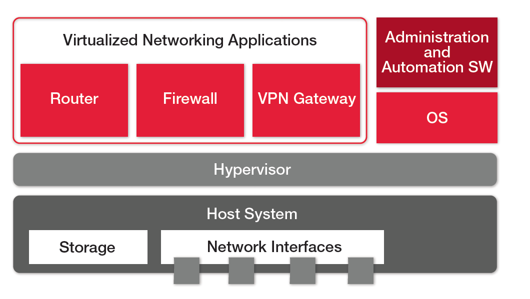 NFV replaces network appliances with virtualized applications image