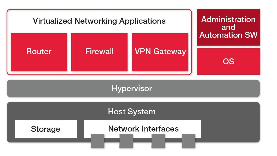 NFV replaces network appliances with virtualized applications image NFV replaces network appliances with virtualized applications image
