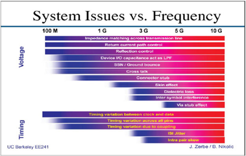 Design Considerations at High Frequencies