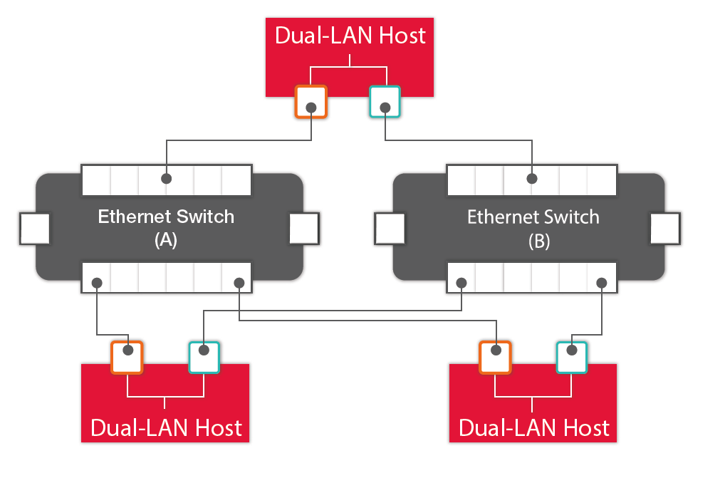 High-availability LAN using PRP, redundant switches and dual-connected hos High-availability LAN using PRP, redundant switches and dual-connected hos