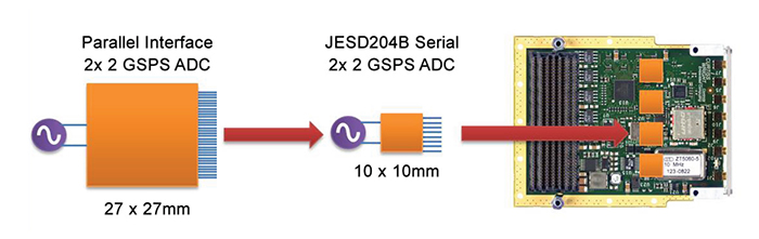 FMC to FMC+: Keeping Up with New FPGAs and Analog I/O