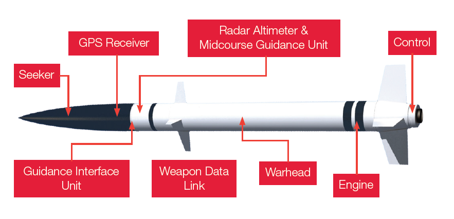 Cross Section of Guided Missile Cross Section of Guided Missile