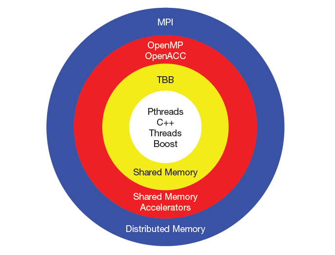 Parallelization Parallelization