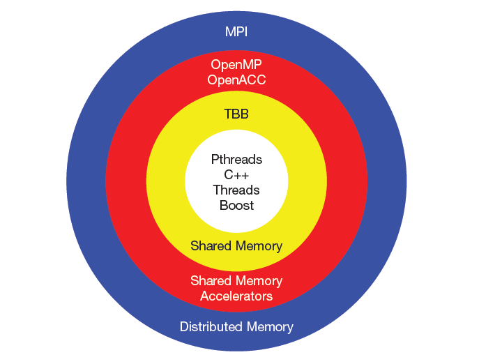 Parallel-programming options